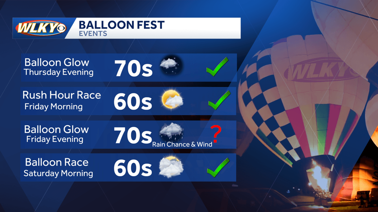 A look at weather for the Great BalloonFest and miniMarathon